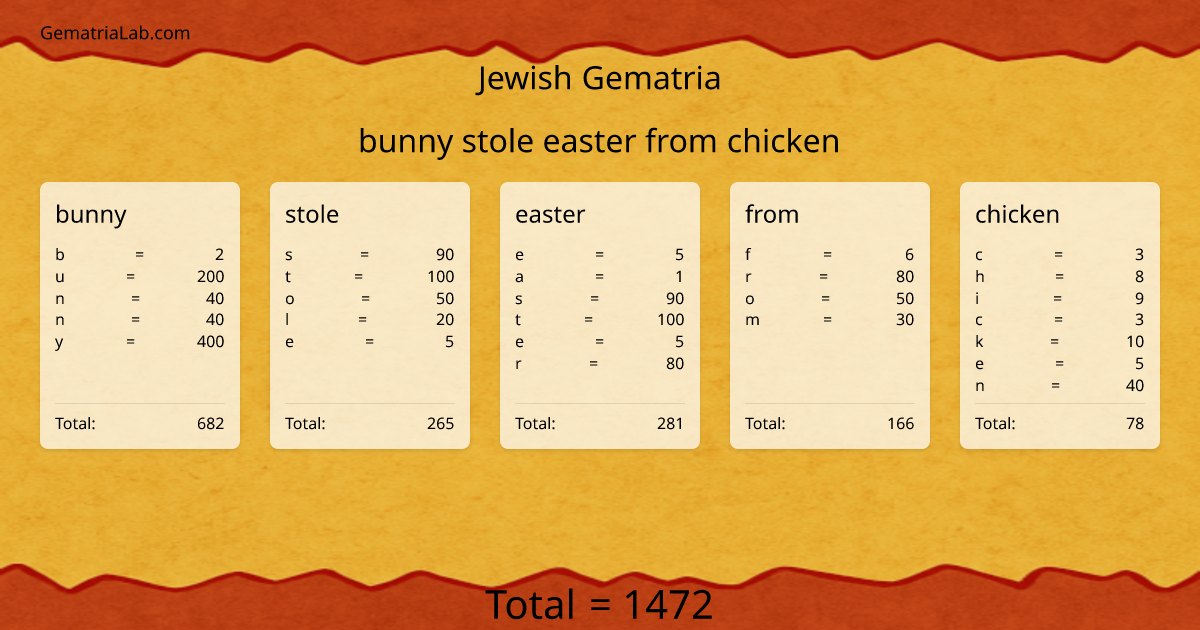 bunny stole easter from chicken in jewish Gematria